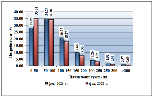Сравнение м. Февруари 2022 и м. Февруари 2023 Сравнение